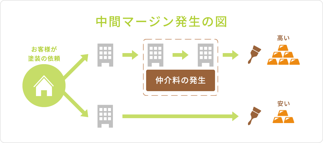 中間マージン発生の図